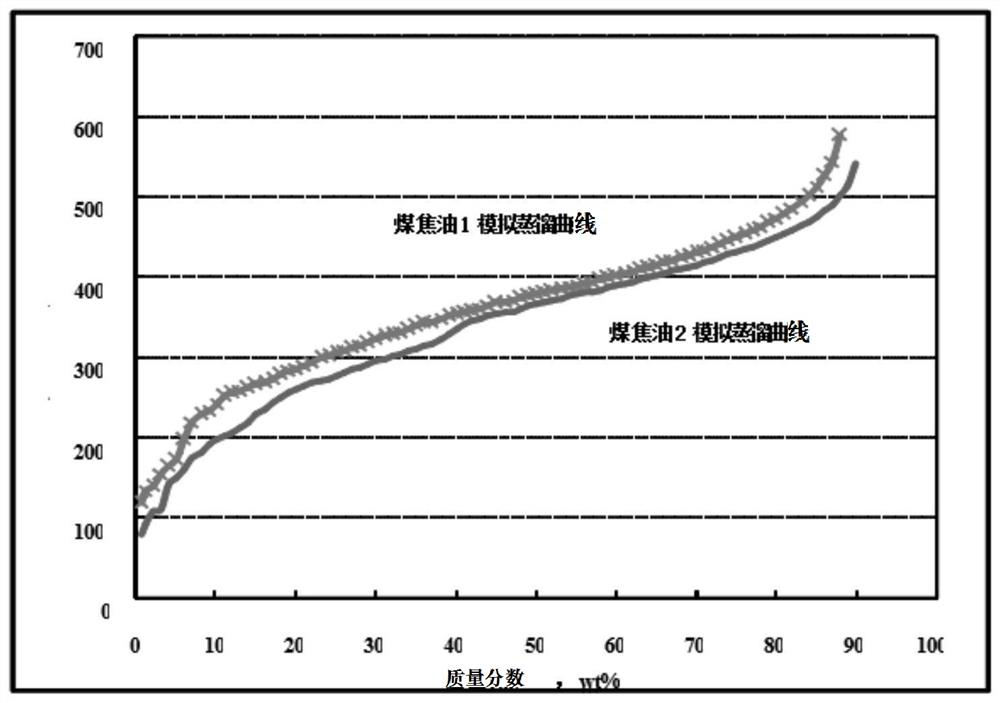 A combined process of coal tar processing and coal co-smelting