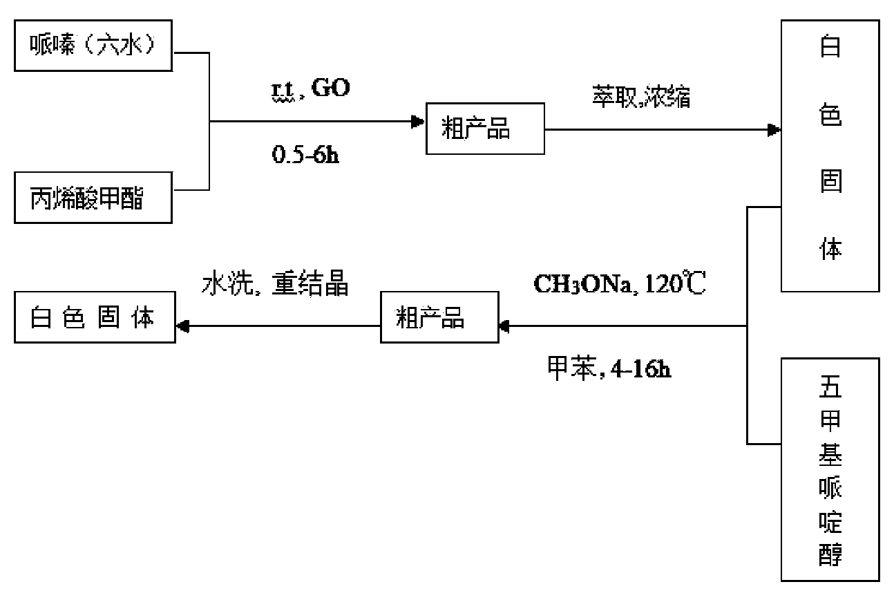 Preparation method of rubber or resin light stabilizer