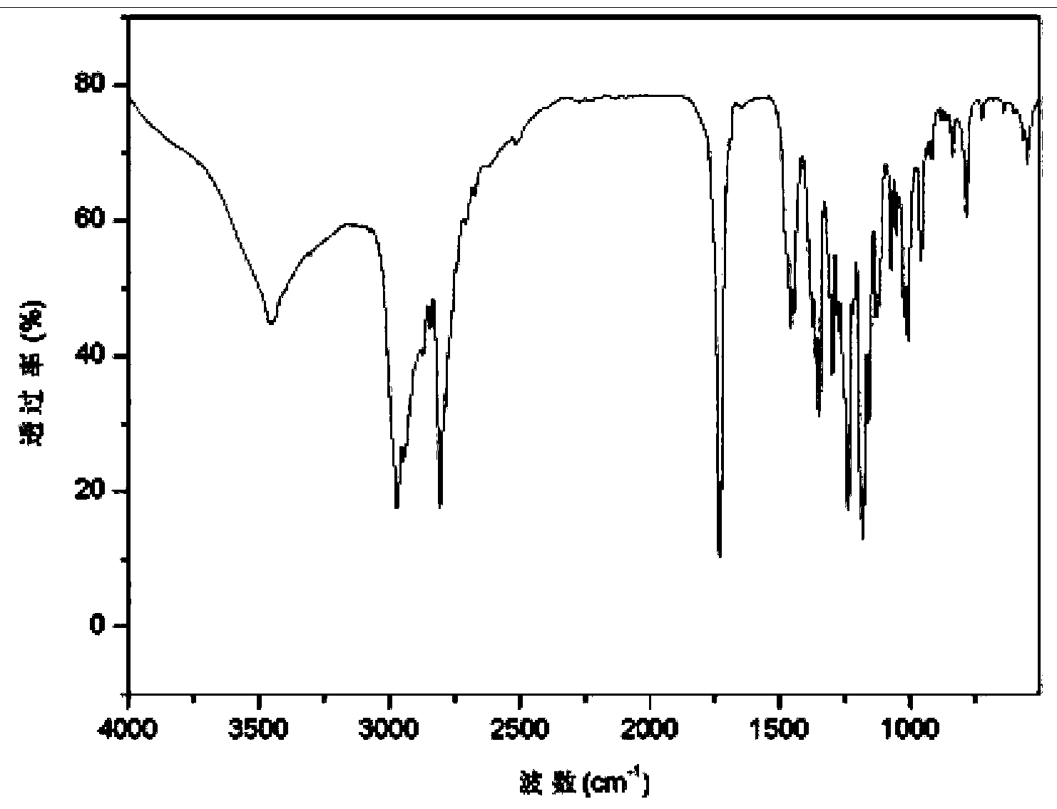 Preparation method of rubber or resin light stabilizer