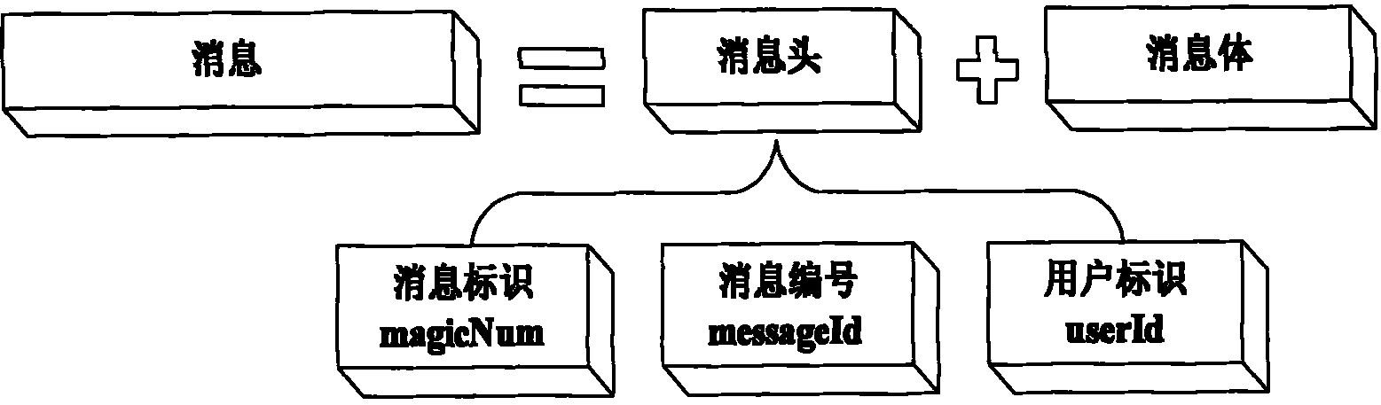 Mobile platform online game message interaction method based on CS architecture