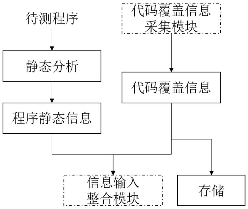 A program error location method and device based on spectrum method