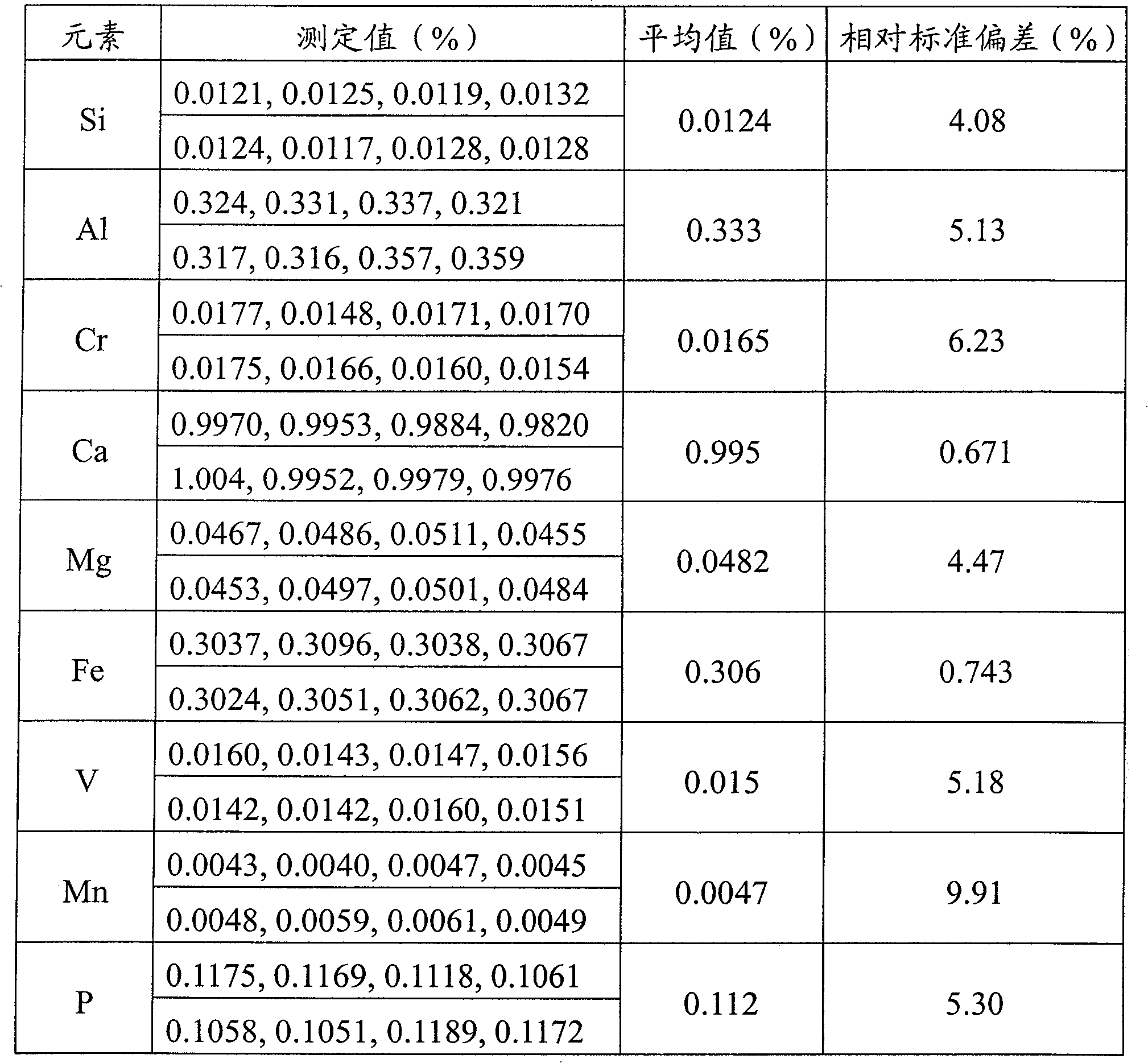Digestion method and detection method of titanium-rich material