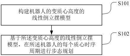 Gait planning method and device, computer readable storage medium and robot