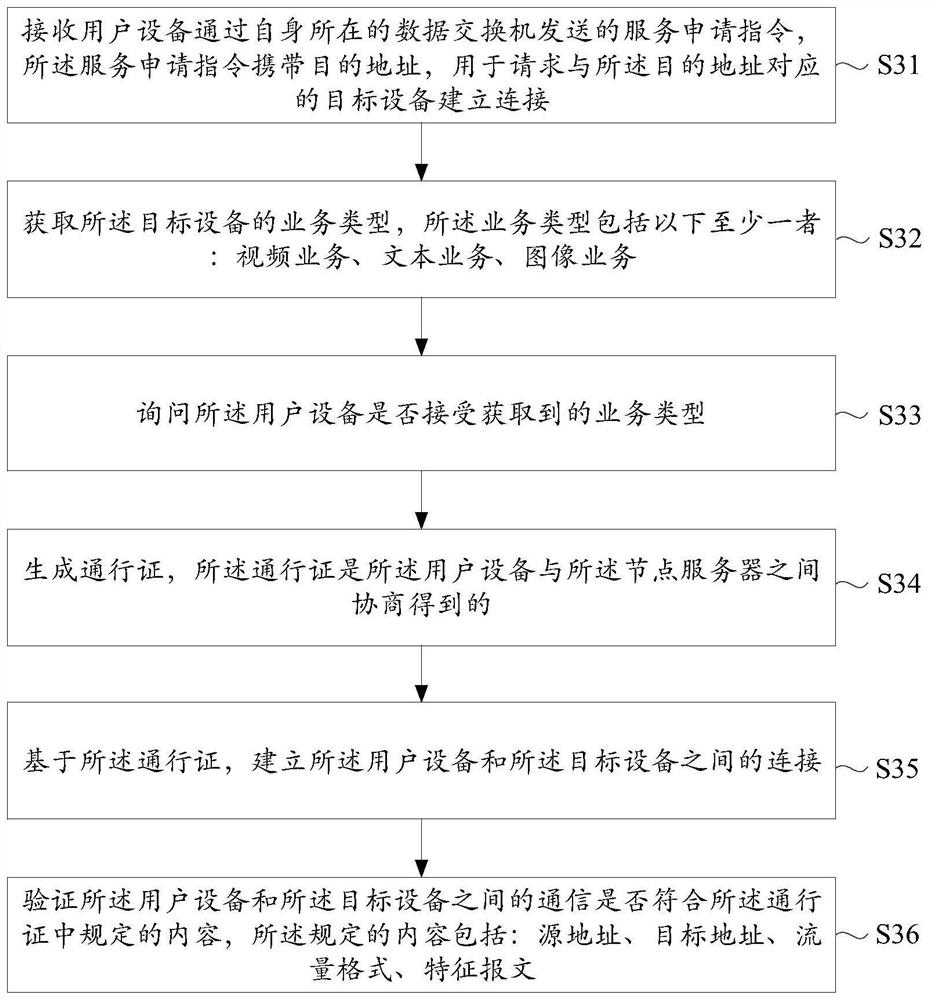 Communication verification method, electronic equipment and storage medium