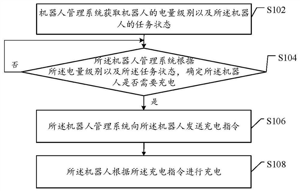 Robot charging method and device