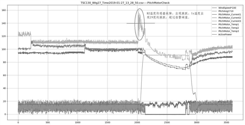 Fault early warning logic identification algorithm for variable pitch system