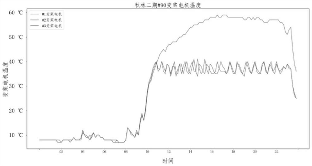 Fault early warning logic identification algorithm for variable pitch system