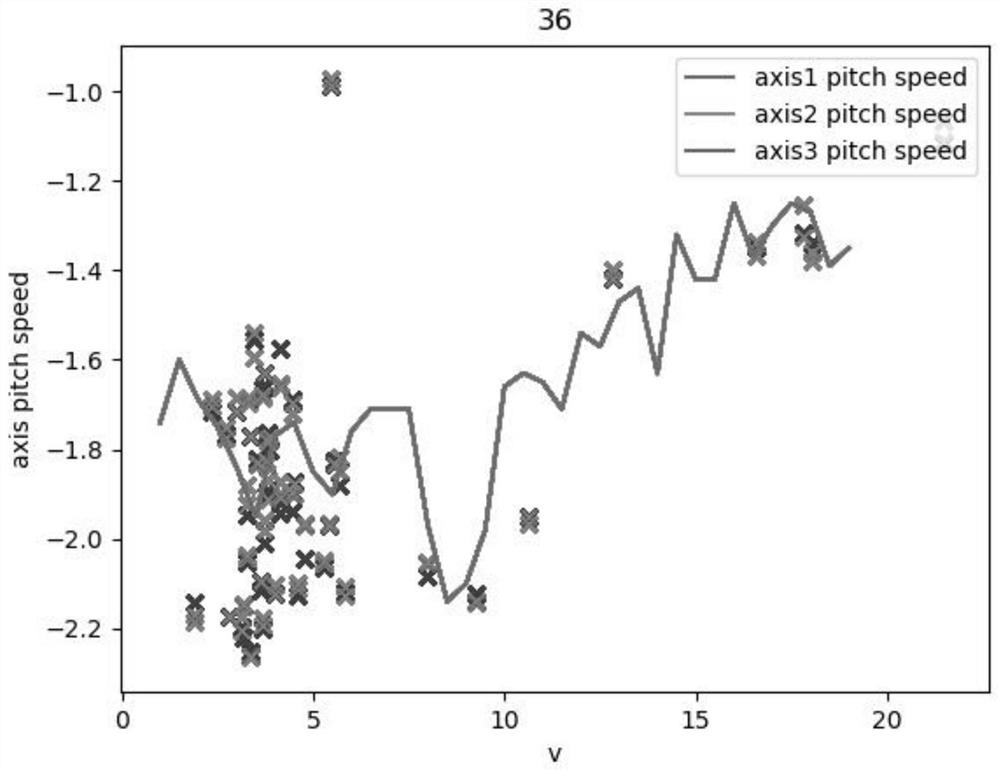 Fault early warning logic identification algorithm for variable pitch system