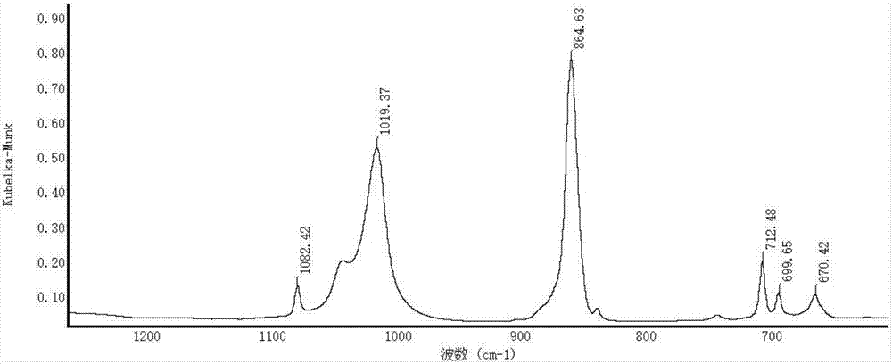 Mid-infrared spectrum identification method of adulterated pearl powder