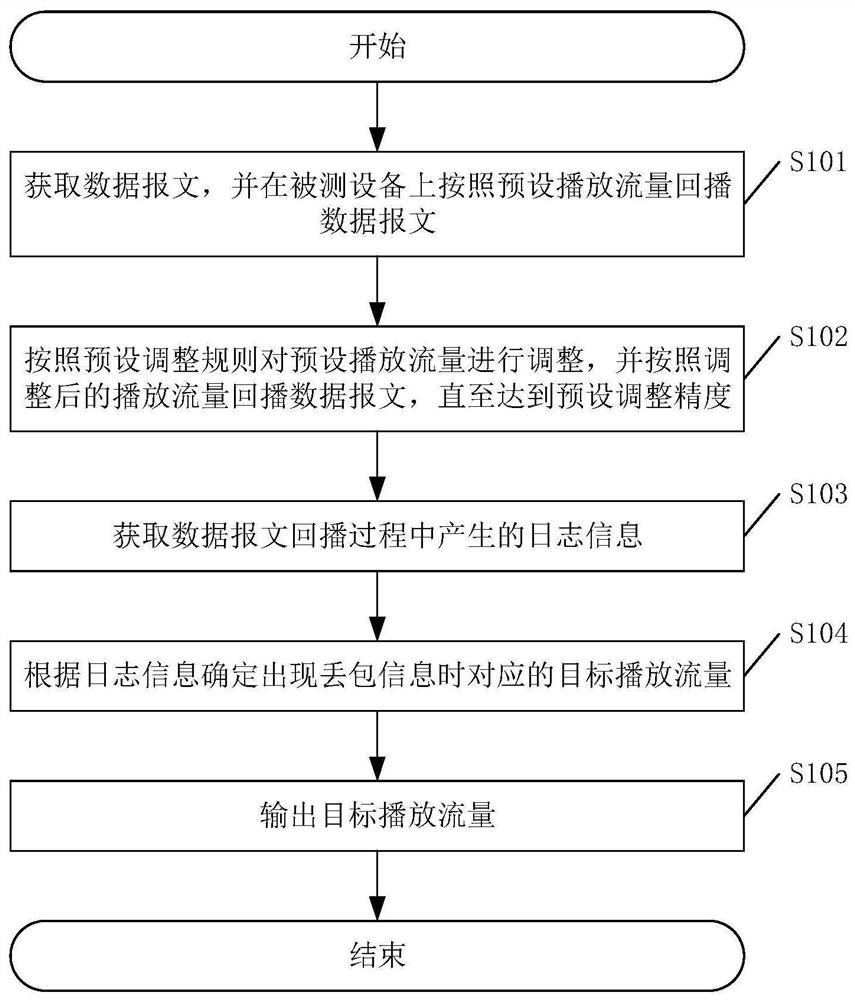 Equipment performance test method and device and related equipment