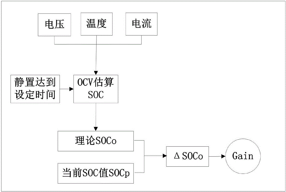 Battery SOC (state of charge) correction method and device and battery SOH (state of health) estimation method