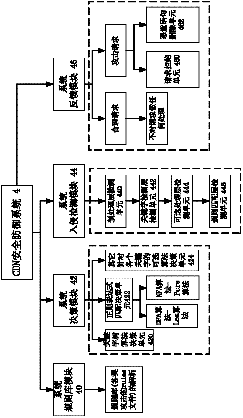 Security defense system based on network acceleration equipment