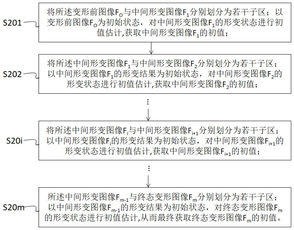 Method, device, medium and computer equipment for initial value estimation of image points in a sub-region