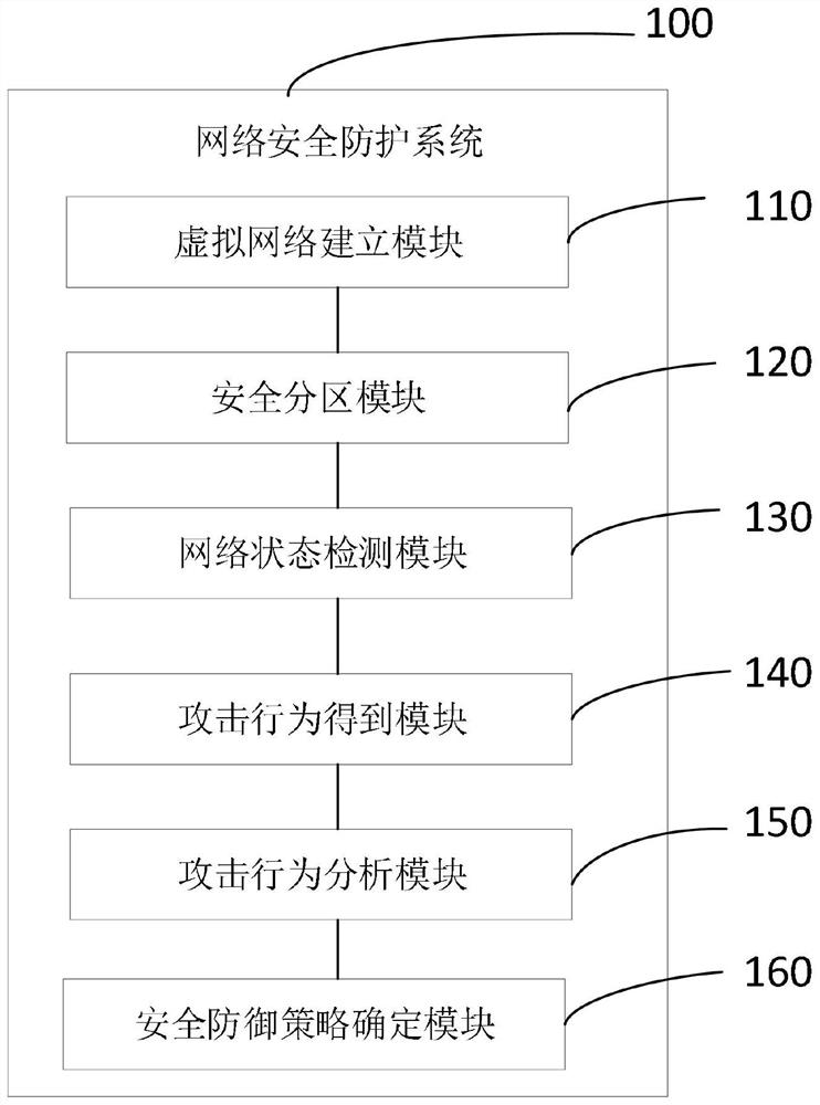 Network security protection method and system