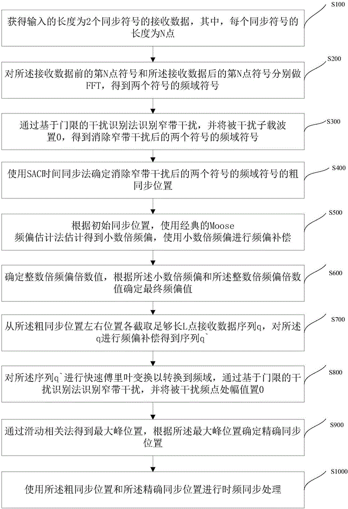 Time-frequency synchronization method and apparatus of aviation broadband communication system based on OFDM