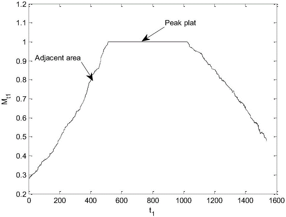 Time-frequency synchronization method and apparatus of aviation broadband communication system based on OFDM