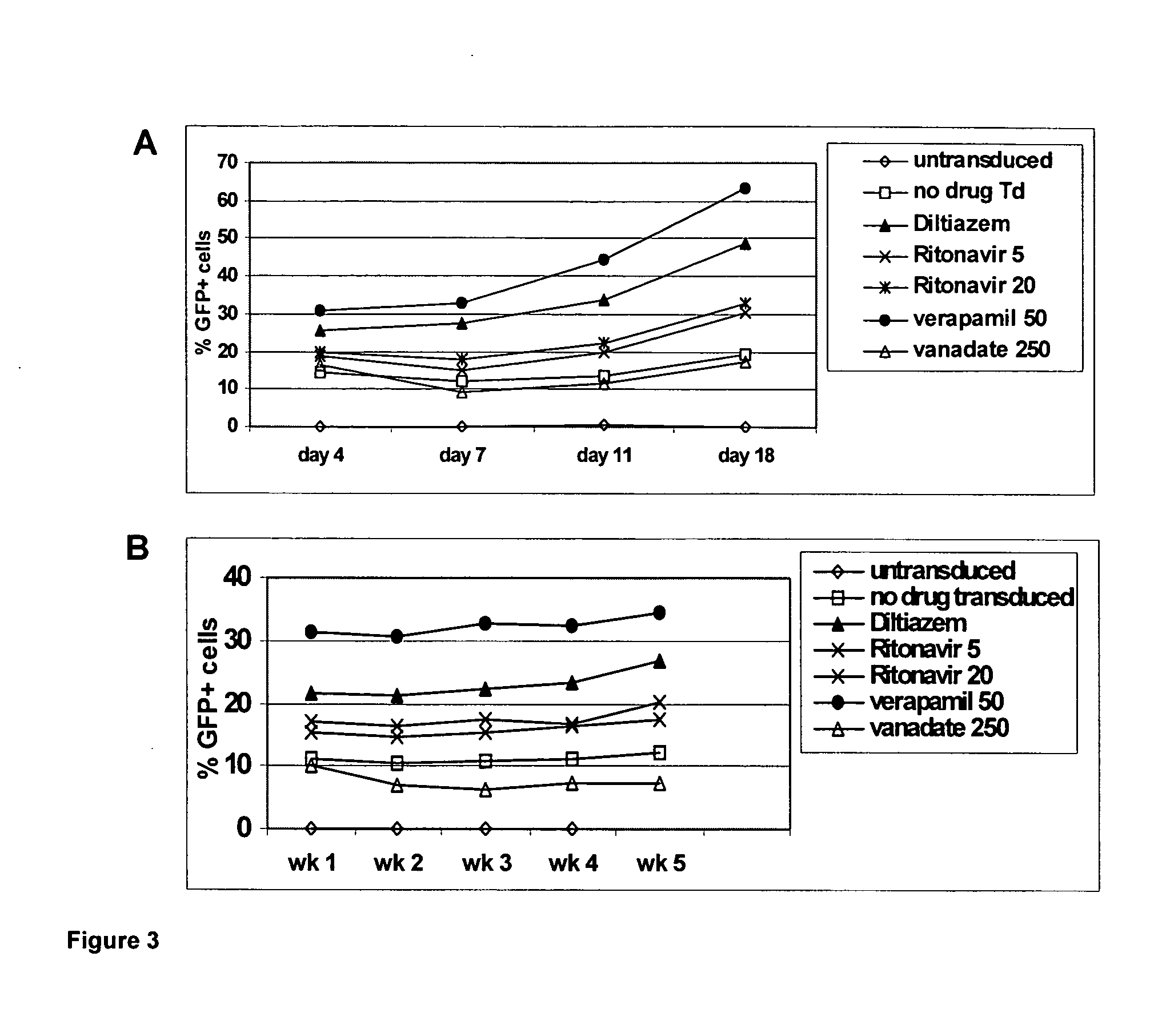 Increased transduction using ABC transporter substrates and/or inhibitors