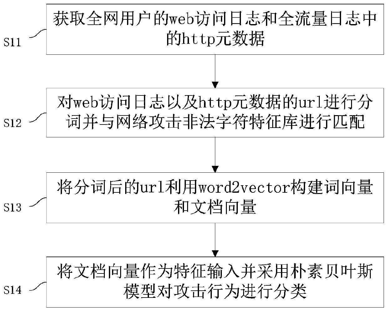 Method and system for classifying and predicting network security incidents