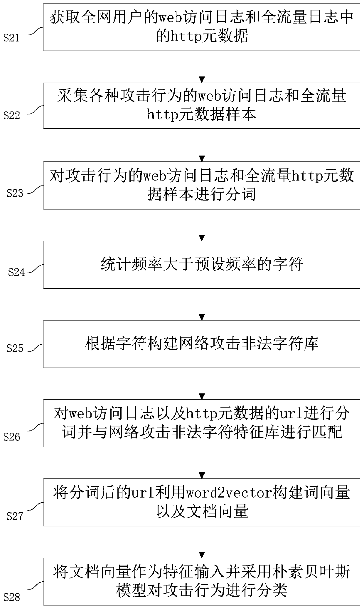 Method and system for classifying and predicting network security incidents