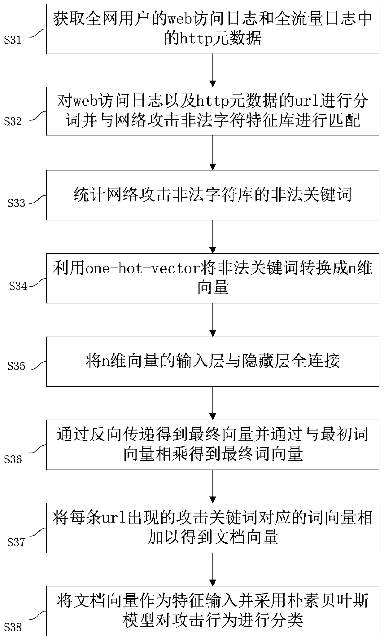 Method and system for classifying and predicting network security incidents