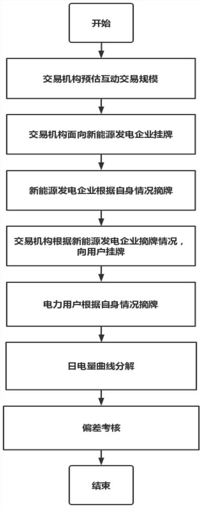 Source-load interactive transaction method for promoting clean energy consumption