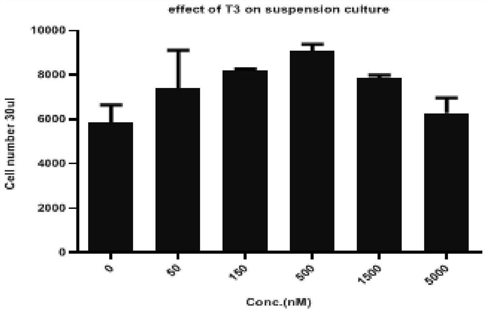 New application of thyroxine, method for culturing pluripotent stem cells and culture medium