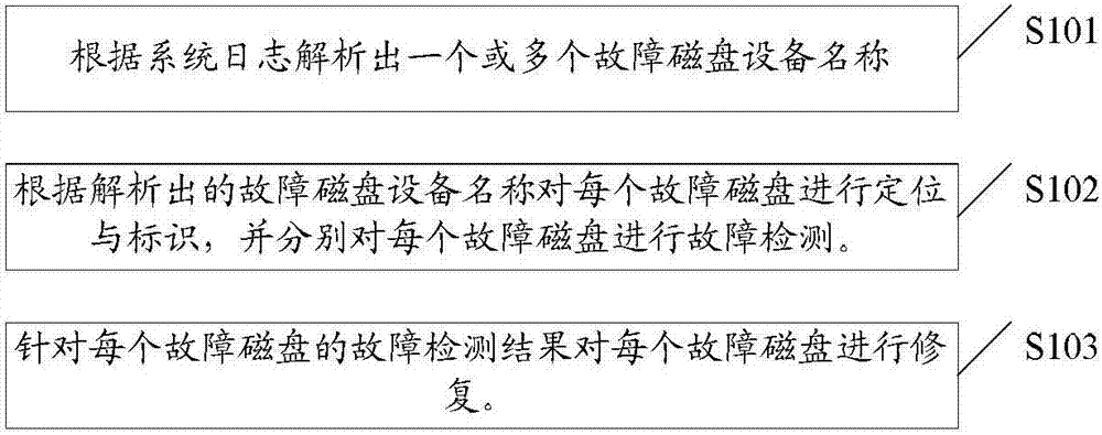 Failing disk detection and restoration method and failing disk detection and restoration device