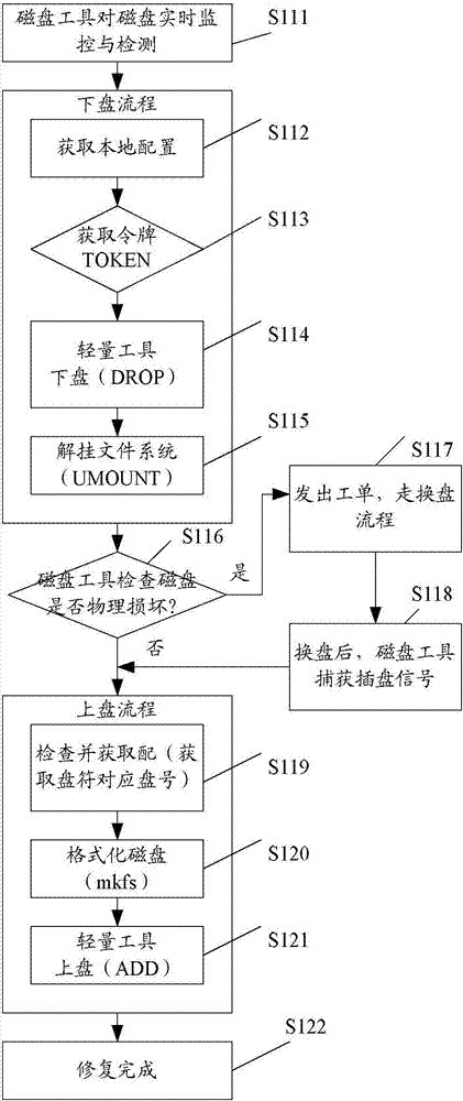 Failing disk detection and restoration method and failing disk detection and restoration device