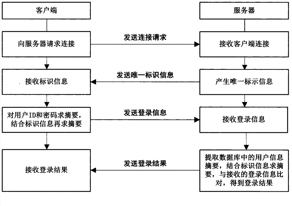 Social video information security method and system