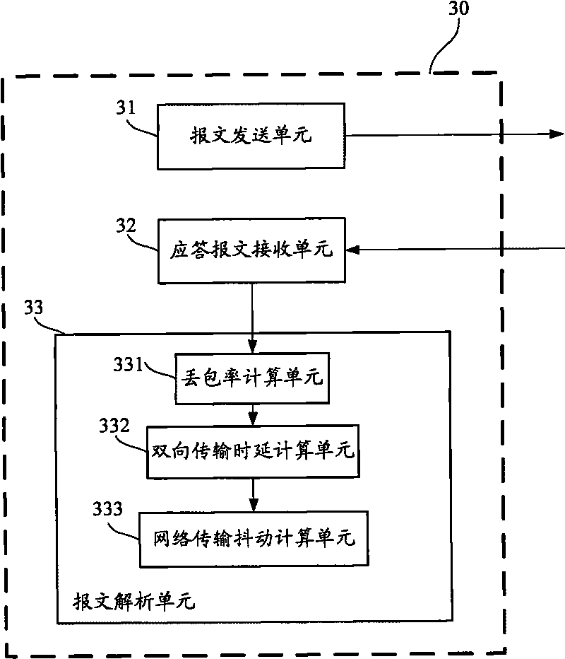 Method utilizing stream control transmission protocol to measure network transmission quality and device thereof