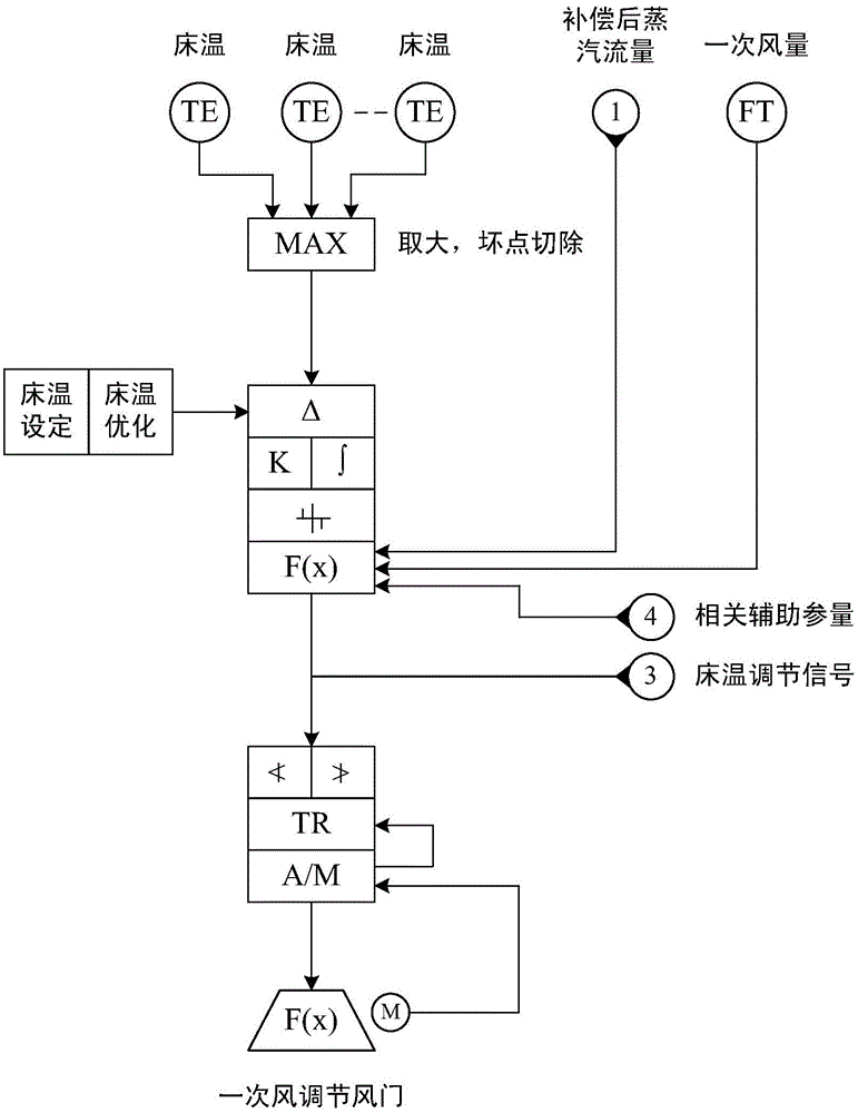 Fluidized bed boiler combustion optimization adjustment control method and device