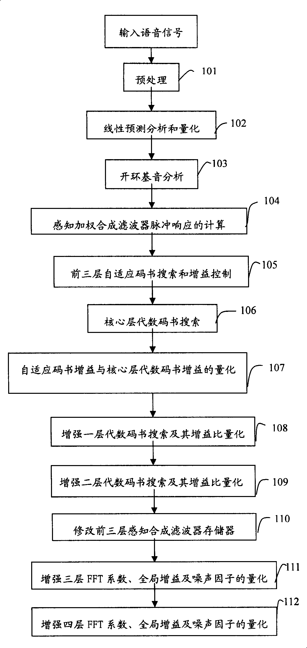 Embedded type coding, decoding method, encoder, decoder as well as system
