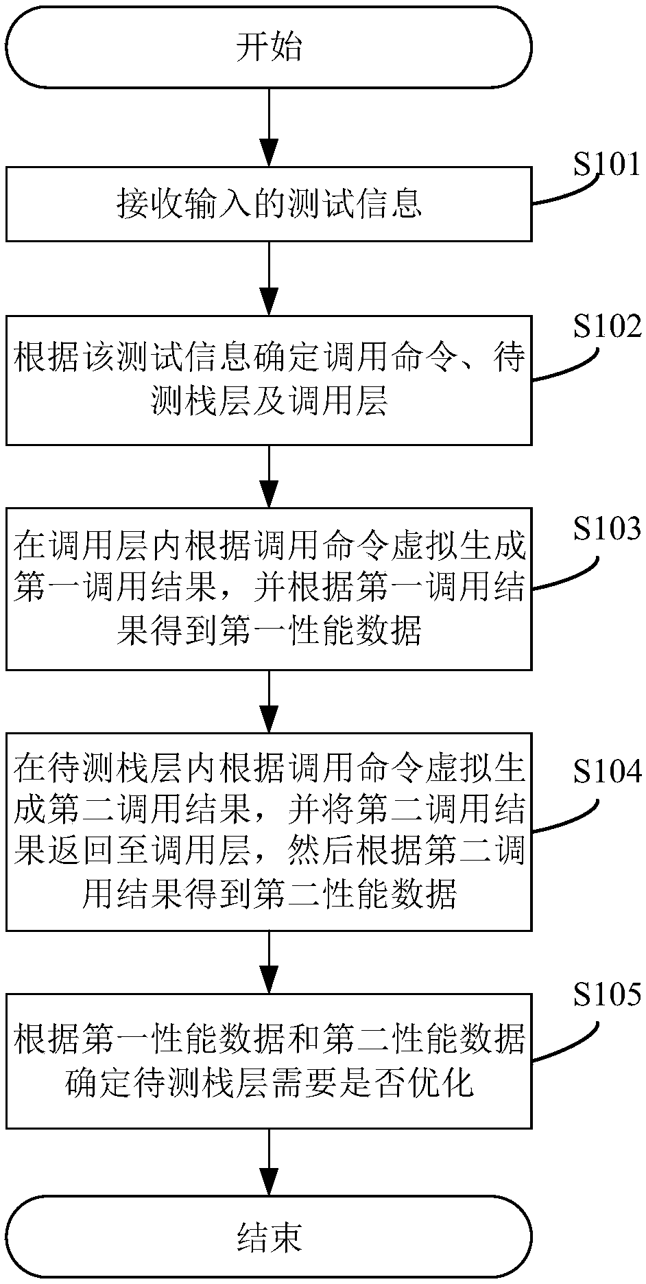 Method, system and device for judging stack layer optimization