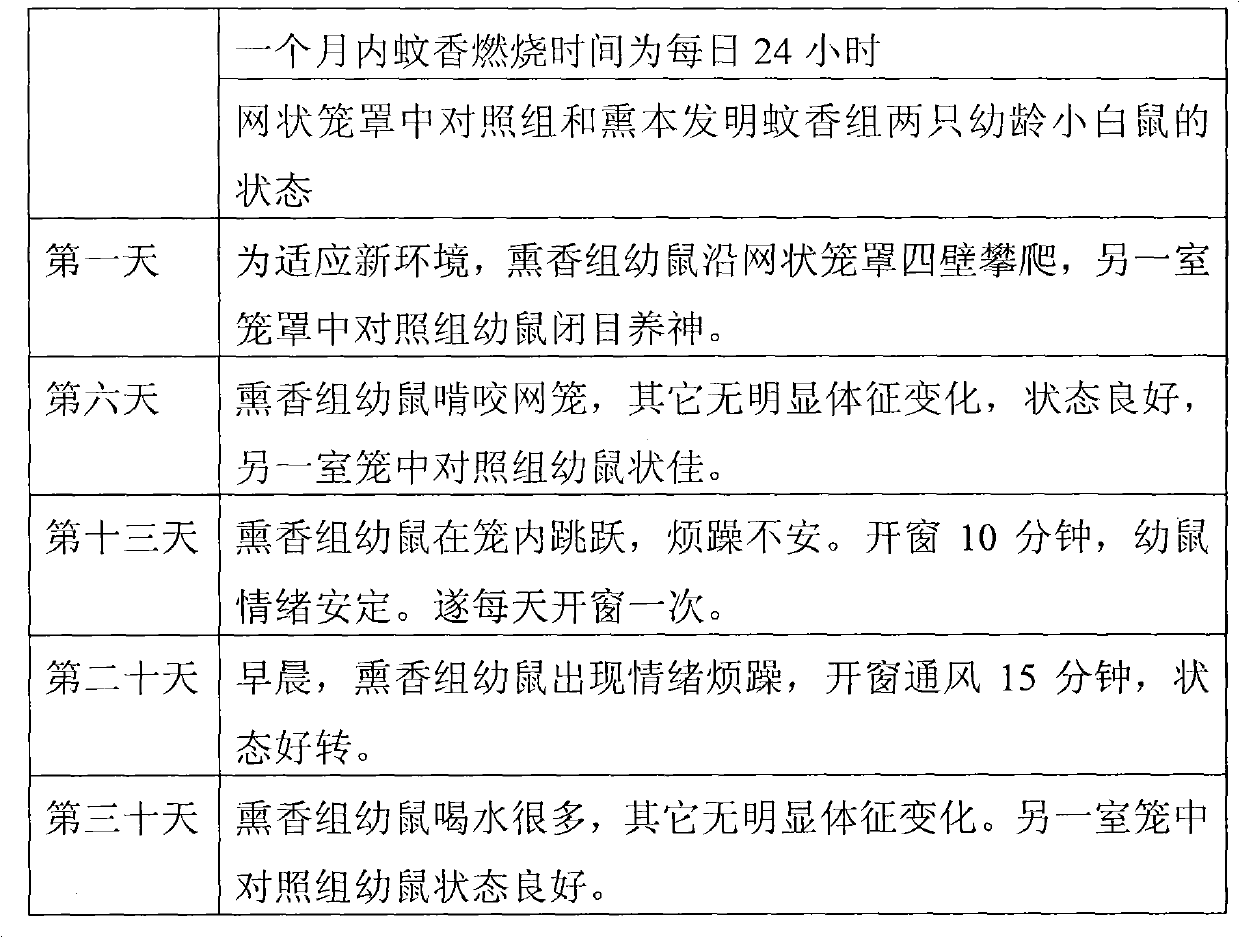 Common threewingnut root mosquito-repellent incense and preparation method thereof