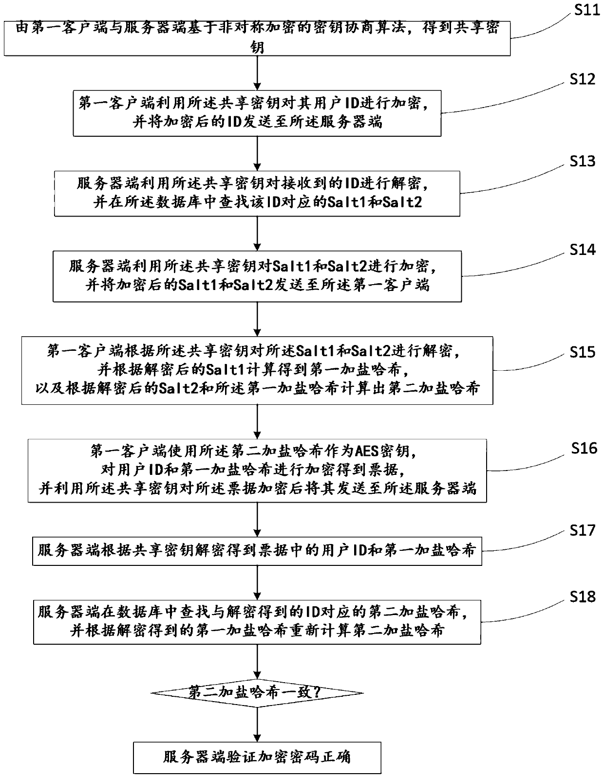 Encrypted engineering change management system and management method applied to production management