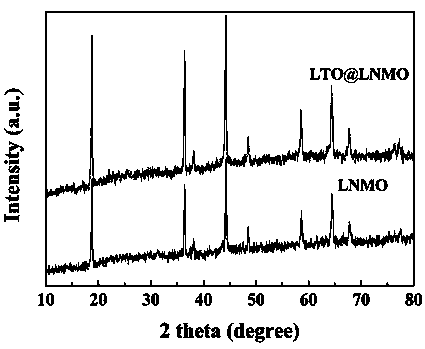 Modified LiNi1/2Mn3/2O4 cathode material prepared by coating with lithium ion conductor Li2MO3 (M=Ti, Si or Zr) and preparation method thereof