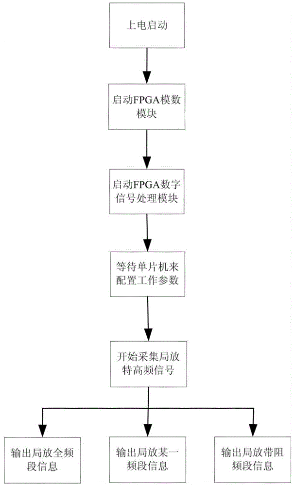 Ultrahigh-frequency partial discharge active noise tracking and suppression measurement system and working method thereof