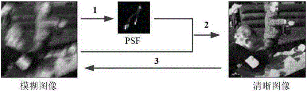 Single-lens computational imaging method based on combined blur kernel structure prior