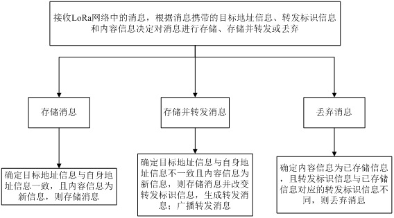 Power wireless lora communication method, device, system and storage medium of ad hoc network