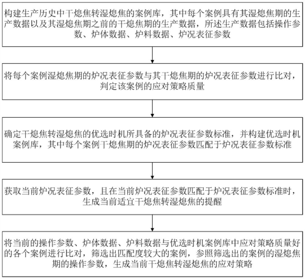 Countermeasures and countermeasures for blast furnace dry coke quenching to wet coke quenching