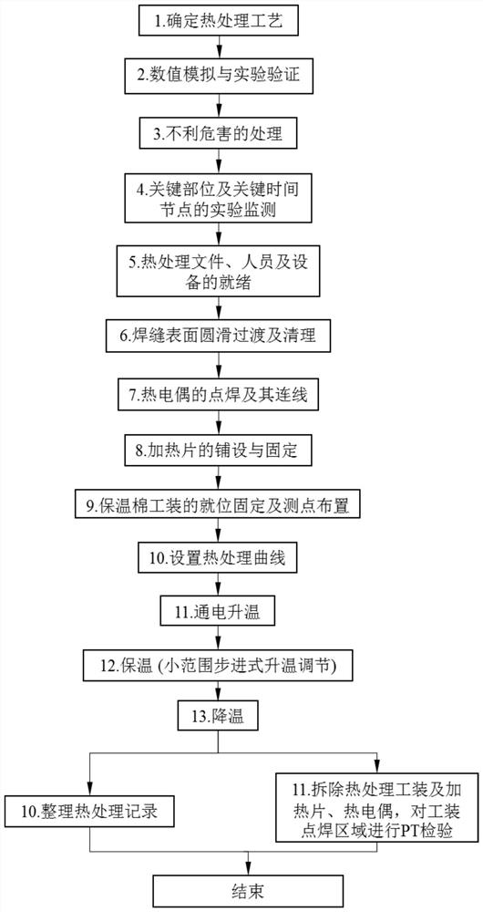 Stabilizing heat treatment method for TP347 thick-wall pipeline