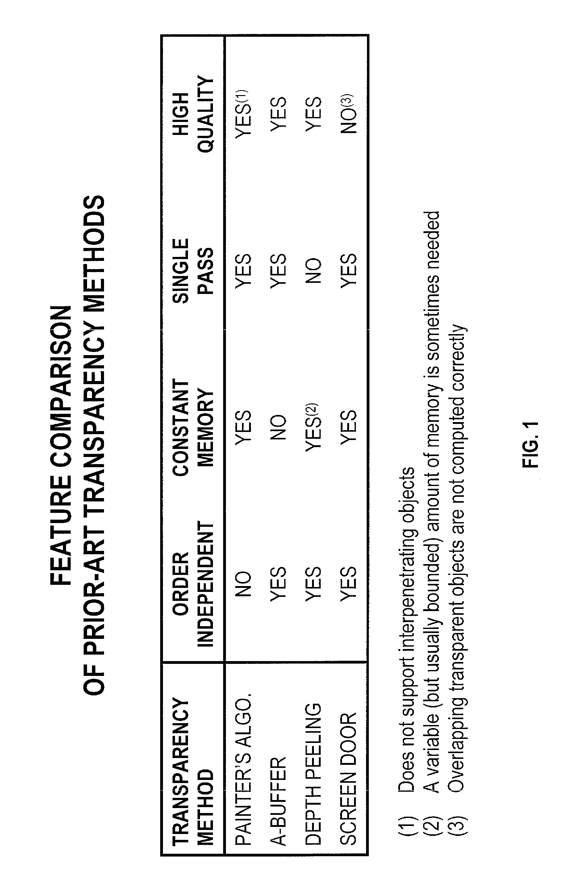 Single-pass and order-independent transparency in computer graphics using constant memory