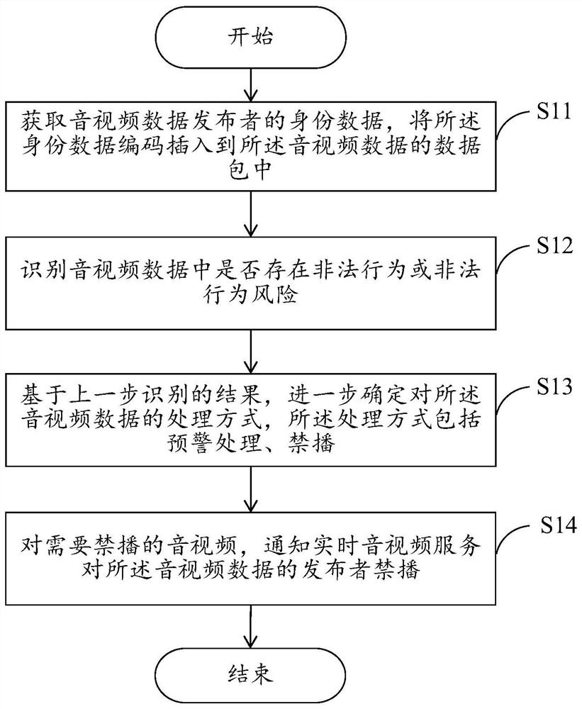 Audio and video live broadcast control method and system based on RTC