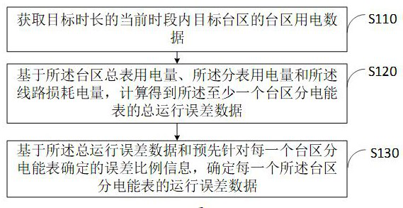 Electric energy meter operation error data monitoring method and system for small electric quantity transformer area