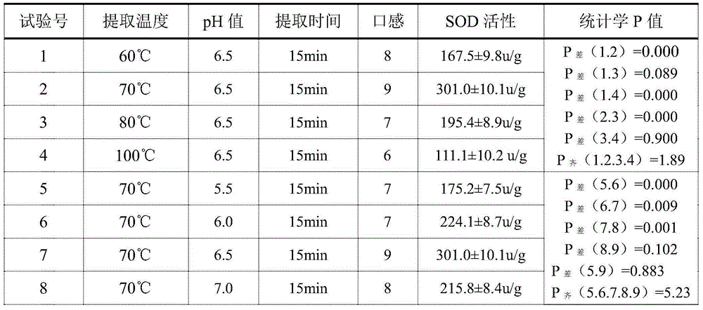 Preparation method of highland barley barley green rich in superoxide dismutase