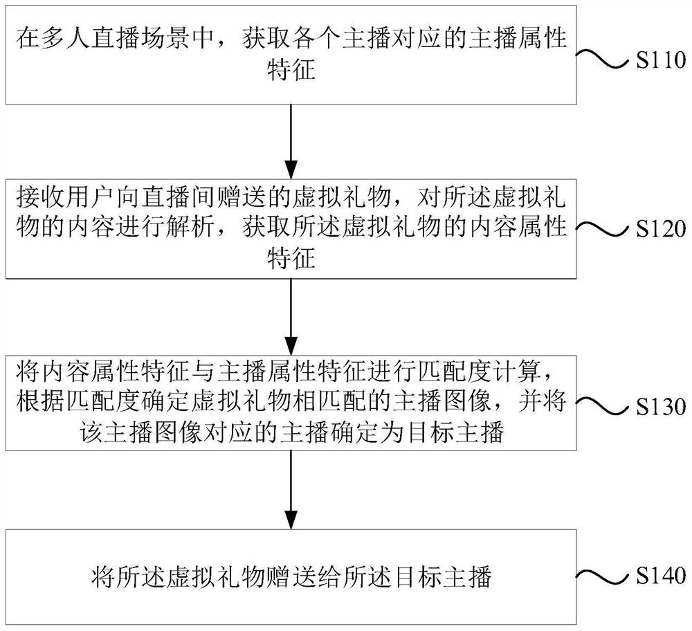 Presenting method, device, equipment and storage medium of virtual gift