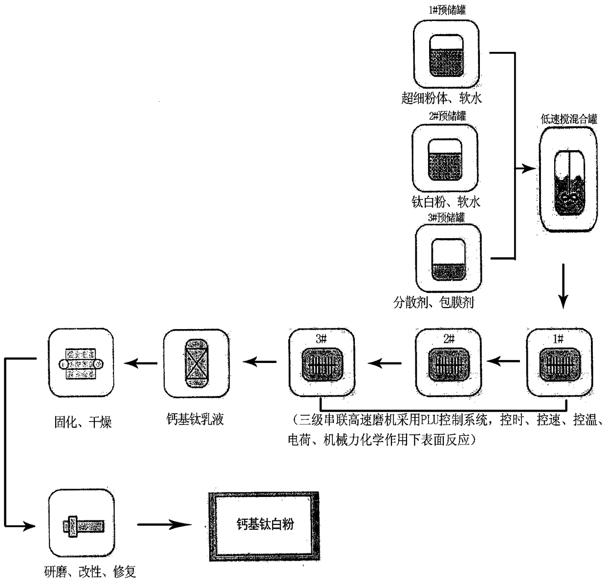 A kind of calcium-based titanium dioxide and its preparation process