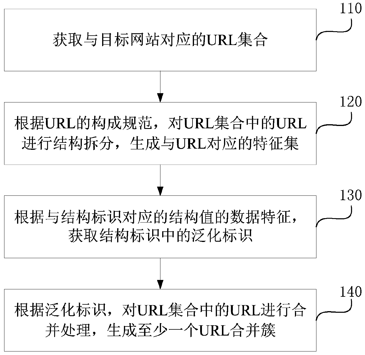 URL merge processing method and device