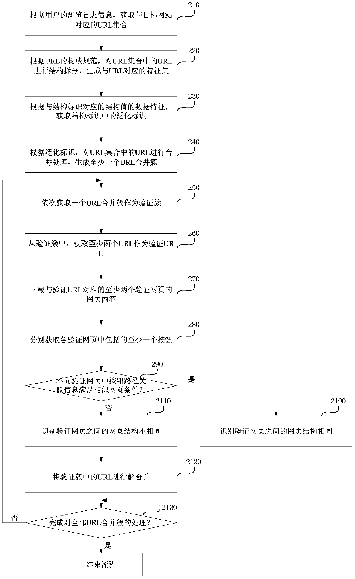 URL merge processing method and device