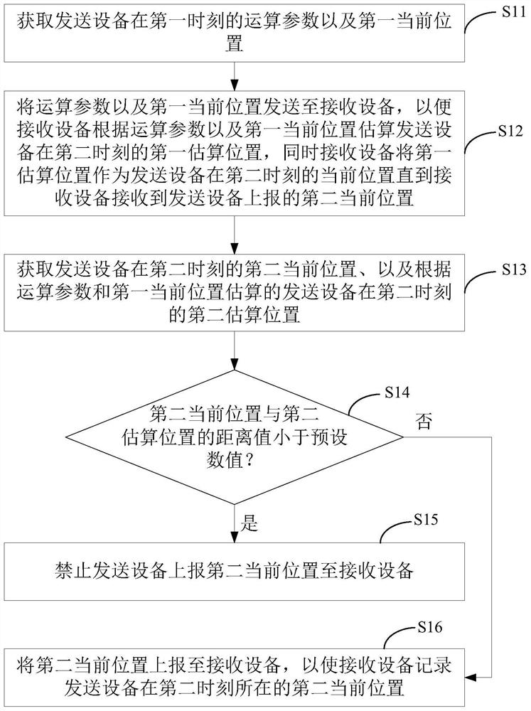 A data reporting method, device and sending device